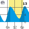 Vancouver I-205 Bridge tide chart for Thursday, March 13, 2025