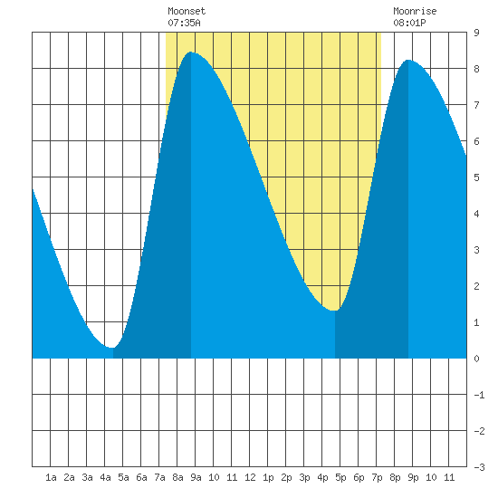 Vancouver I-205 Bridge tide chart for Friday, March 14, 2025