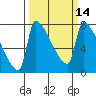 Vancouver I-205 Bridge tide chart for Friday, March 14, 2025