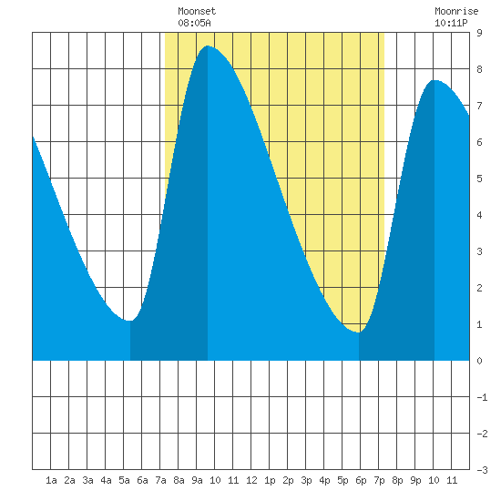 Vancouver I-205 Bridge tide chart for Sunday, March 16, 2025
