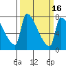 Vancouver I-205 Bridge tide chart for Sunday, March 16, 2025