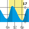 Vancouver I-205 Bridge tide chart for Monday, March 17, 2025