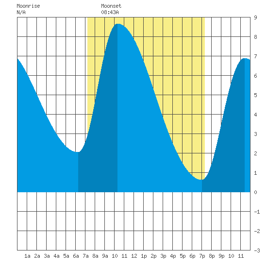 Vancouver I-205 Bridge tide chart for Tuesday, March 18, 2025