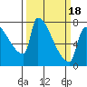 Vancouver I-205 Bridge tide chart for Tuesday, March 18, 2025
