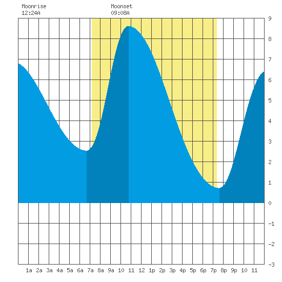 Vancouver I-205 Bridge tide chart for Wednesday, March 19, 2025