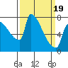 Vancouver I-205 Bridge tide chart for Wednesday, March 19, 2025