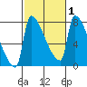 Vancouver I-205 Bridge tide chart for Saturday, March 1, 2025