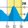 Vancouver I-205 Bridge tide chart for Thursday, March 20, 2025