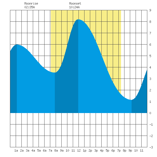 Vancouver I-205 Bridge tide chart for Friday, March 21, 2025