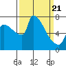 Vancouver I-205 Bridge tide chart for Friday, March 21, 2025