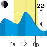 Vancouver I-205 Bridge tide chart for Saturday, March 22, 2025