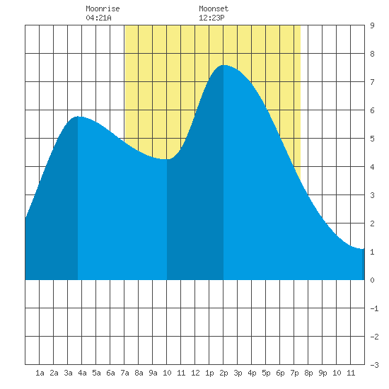 Vancouver I-205 Bridge tide chart for Sunday, March 23, 2025