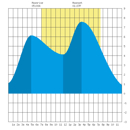 Vancouver I-205 Bridge tide chart for Monday, March 24, 2025