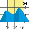 Vancouver I-205 Bridge tide chart for Monday, March 24, 2025