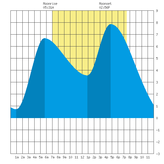 Vancouver I-205 Bridge tide chart for Tuesday, March 25, 2025