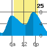 Vancouver I-205 Bridge tide chart for Tuesday, March 25, 2025