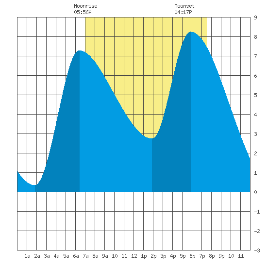 Vancouver I-205 Bridge tide chart for Wednesday, March 26, 2025