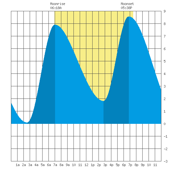 Vancouver I-205 Bridge tide chart for Thursday, March 27, 2025