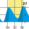 Vancouver I-205 Bridge tide chart for Thursday, March 27, 2025