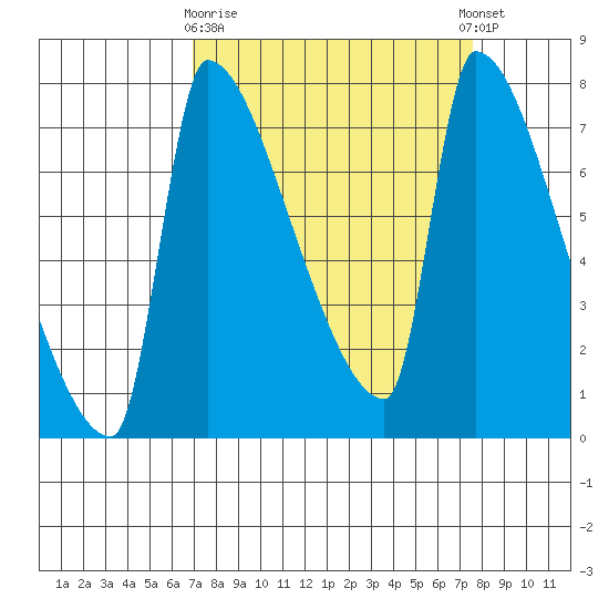Vancouver I-205 Bridge tide chart for Friday, March 28, 2025