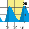 Vancouver I-205 Bridge tide chart for Friday, March 28, 2025