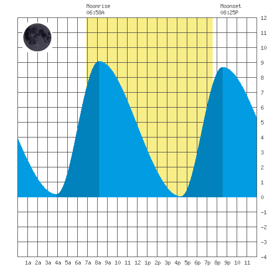 Vancouver I-205 Bridge tide chart for Saturday, March 29, 2025