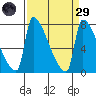 Vancouver I-205 Bridge tide chart for Saturday, March 29, 2025