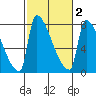 Vancouver I-205 Bridge tide chart for Sunday, March 2, 2025