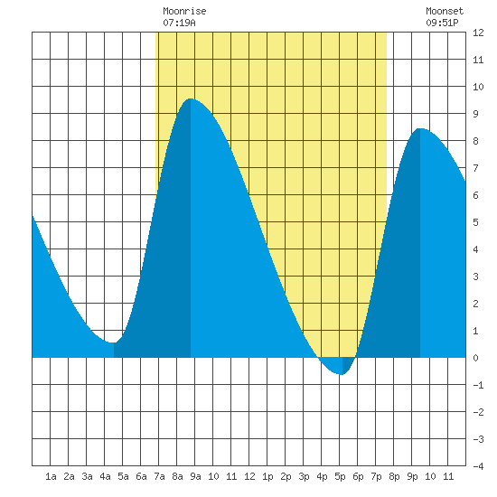Vancouver I-205 Bridge tide chart for Sunday, March 30, 2025