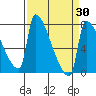 Vancouver I-205 Bridge tide chart for Sunday, March 30, 2025