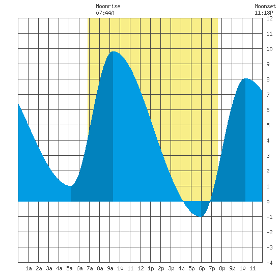 Vancouver I-205 Bridge tide chart for Monday, March 31, 2025