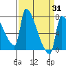Vancouver I-205 Bridge tide chart for Monday, March 31, 2025