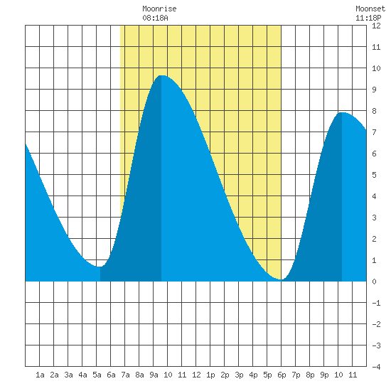 Vancouver I-205 Bridge tide chart for Monday, March 3, 2025
