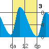 Vancouver I-205 Bridge tide chart for Monday, March 3, 2025