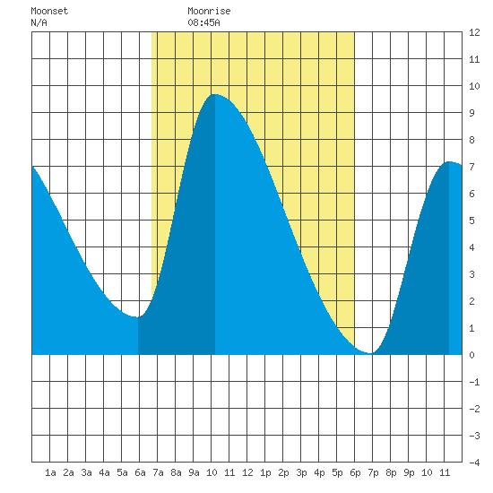 Vancouver I-205 Bridge tide chart for Tuesday, March 4, 2025