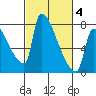 Vancouver I-205 Bridge tide chart for Tuesday, March 4, 2025