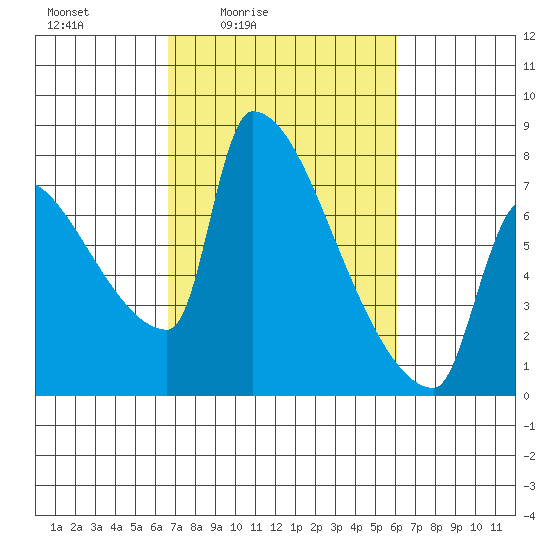 Vancouver I-205 Bridge tide chart for Wednesday, March 5, 2025