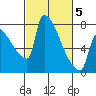 Vancouver I-205 Bridge tide chart for Wednesday, March 5, 2025