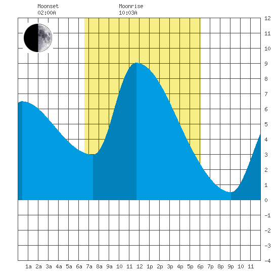 Vancouver I-205 Bridge tide chart for Thursday, March 6, 2025