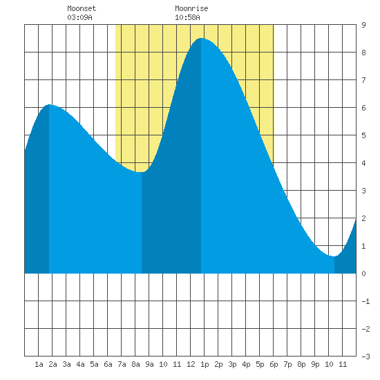 Vancouver I-205 Bridge tide chart for Friday, March 7, 2025