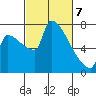 Vancouver I-205 Bridge tide chart for Friday, March 7, 2025