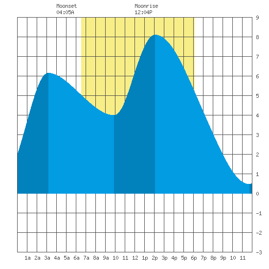 Vancouver I-205 Bridge tide chart for Saturday, March 8, 2025