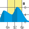 Vancouver I-205 Bridge tide chart for Saturday, March 8, 2025