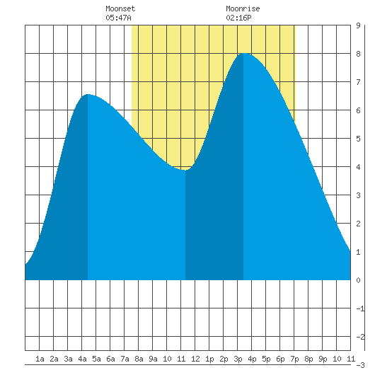 Vancouver I-205 Bridge tide chart for Sunday, March 9, 2025