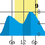 Vancouver I-205 Bridge tide chart for Sunday, March 9, 2025