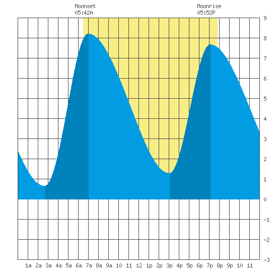 Vancouver I-205 Bridge tide chart for Thursday, April 10, 2025