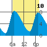 Vancouver I-205 Bridge tide chart for Thursday, April 10, 2025