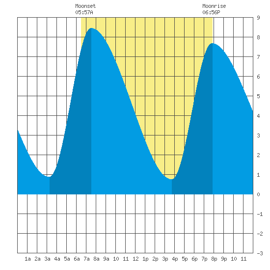 Vancouver I-205 Bridge tide chart for Friday, April 11, 2025