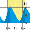 Vancouver I-205 Bridge tide chart for Friday, April 11, 2025