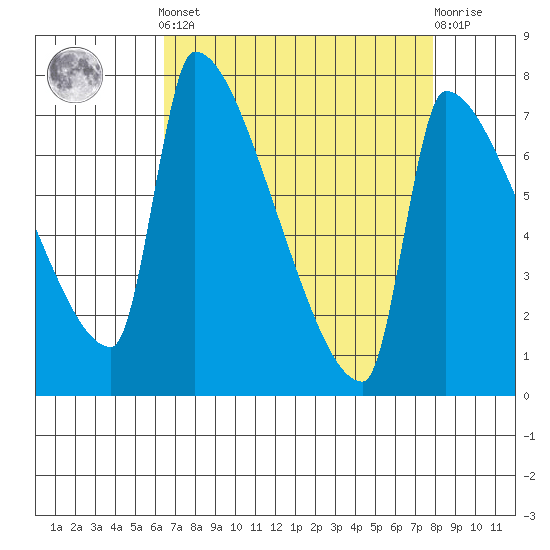 Vancouver I-205 Bridge tide chart for Saturday, April 12, 2025